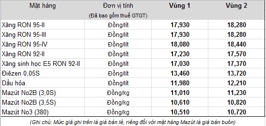 Giá xăng dầu ngày 5/4 1