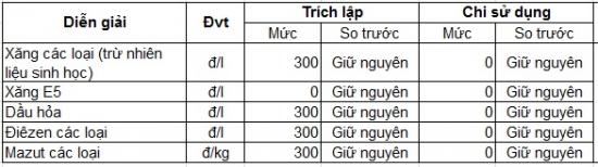 Giá xăng dầu ngày 5/4 2