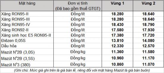 Xăng dầu tăng giá ngày 20/4 1