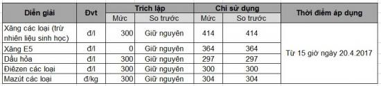 Xăng dầu tăng giá ngày 20/4 2