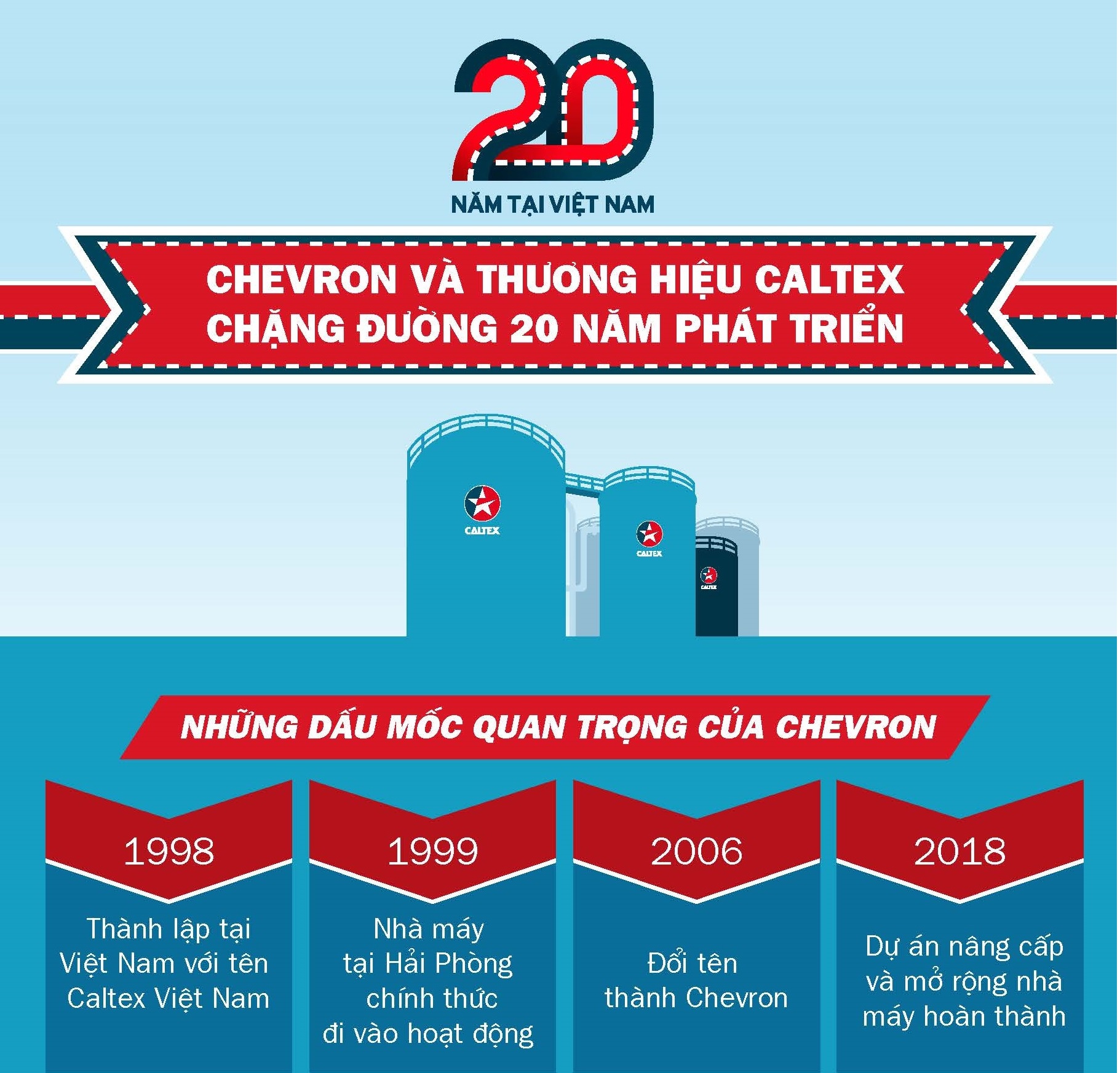 Chevron và chặng đường 20 năm phát triển