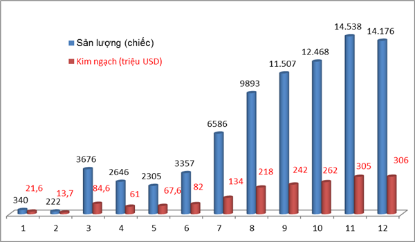 Việt Nam chi 1,8 tỷ USD nhập khẩu ôtô năm 2018