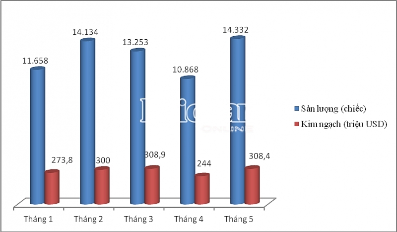 Nhập khẩu ôtô tháng 5 tăng kỷ lục