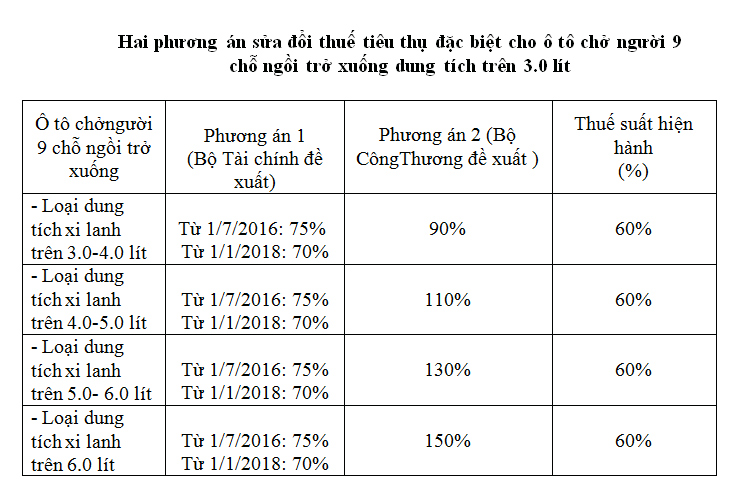 tăng thuế ô tô 2