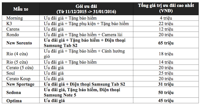 Thaco giảm giá xe 