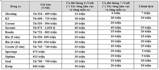 Thaco Kia chính thức thay đổi mức giá a2