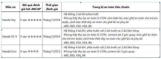 xe Honda đạt độ an toàn cao_anh 3