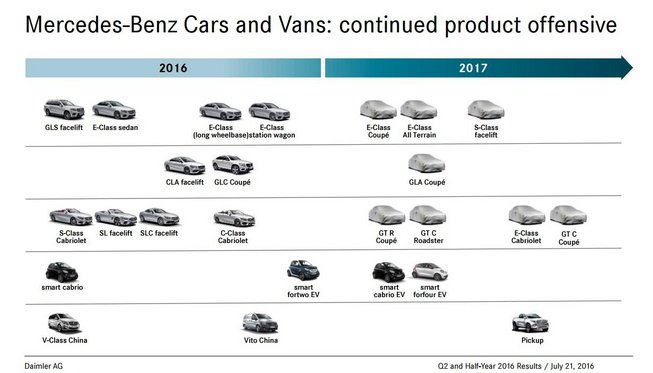 Lộ diện bảng danh sách năm 2017 của Mercedes-Benz